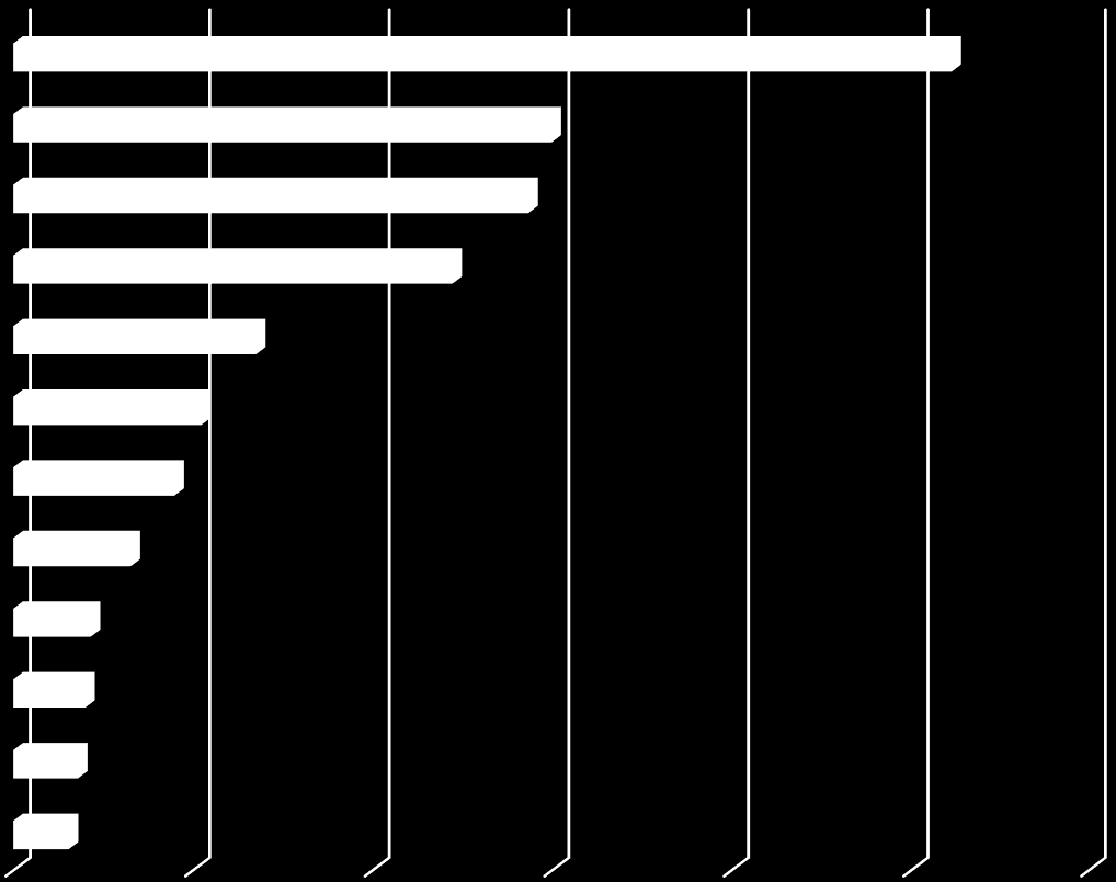 Pohjois-Pohjanmaalle myönnetty yrityksen kehittämisavustus toimialaryhmittäin Puutavara- ja puutuoteteollisuus Metallituotteiden valmistus Elektroniikka ja sähköteollisuus Muu teollisuus Muut