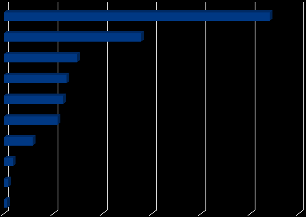 Kainuuseen myönnetty yrityksen kehittämisavustus toimialaryhmittäin Puutavara- ja puutuoteteollisuus Elektroniikka ja sähköteollisuus Matkailun ohjelmapalvelut Muut toimialat Muu