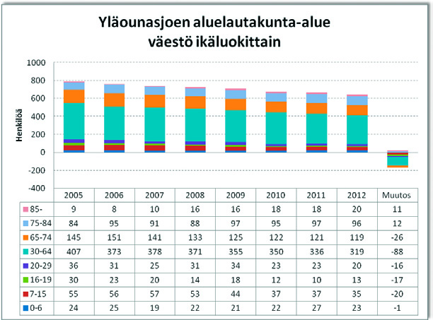 Väestön ikäjakauman kehityksestä on huomattavissa, että 65-vuotta täyttäneiden osuus kasvaa. Lasten ja nuorten sekä työikäisen väestön määrä vähenee.