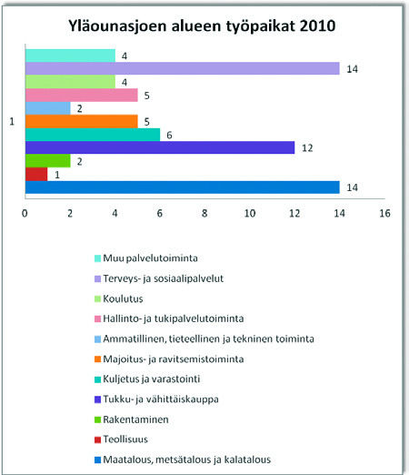 1.3. Elinkeinotoiminta Yläounasjoen alueen asukkaista puolet on eläkeläisiä, 38% työikäisiä ja 12% lapsia ja nuoria.