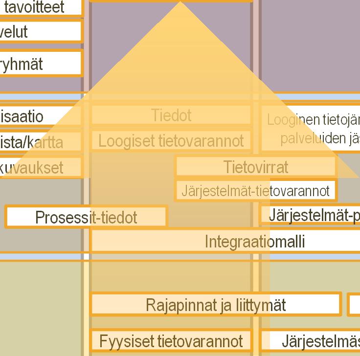 Hyödynnettävä arkkitehtuurikehys Periaatteellinen Taso MIKSI MILLÄ EHDOILLA Rajaukset ja reunaehdot Arkkitehtuuria ohjaavat määritykset sidosarkkitehtuurit Arkkitehtuuriperiaatteet Tietoturva ja