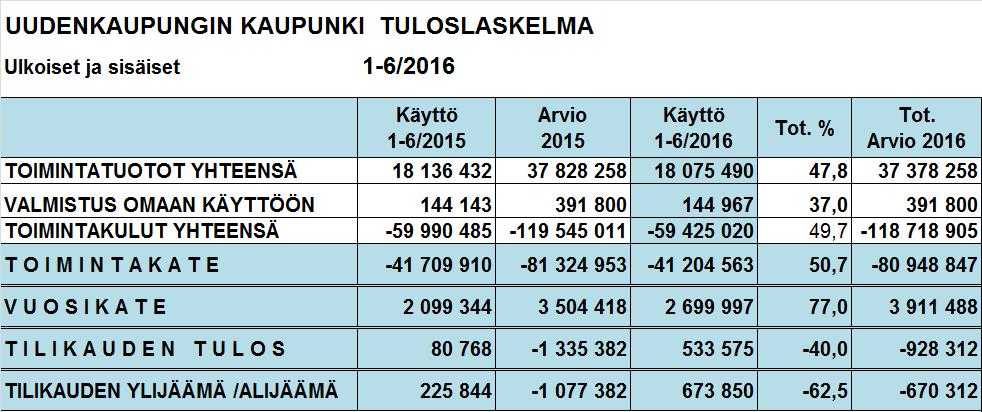 UUDENKAUPUNGIN KAUPUNKI Pöytäkirja 14/2016 8 Kaupunginhallitus 254 08.08.2016 Koko vuonna verotuloja arvioidaan kertyvän yhteensä 60,4 miljoonaa euroa.