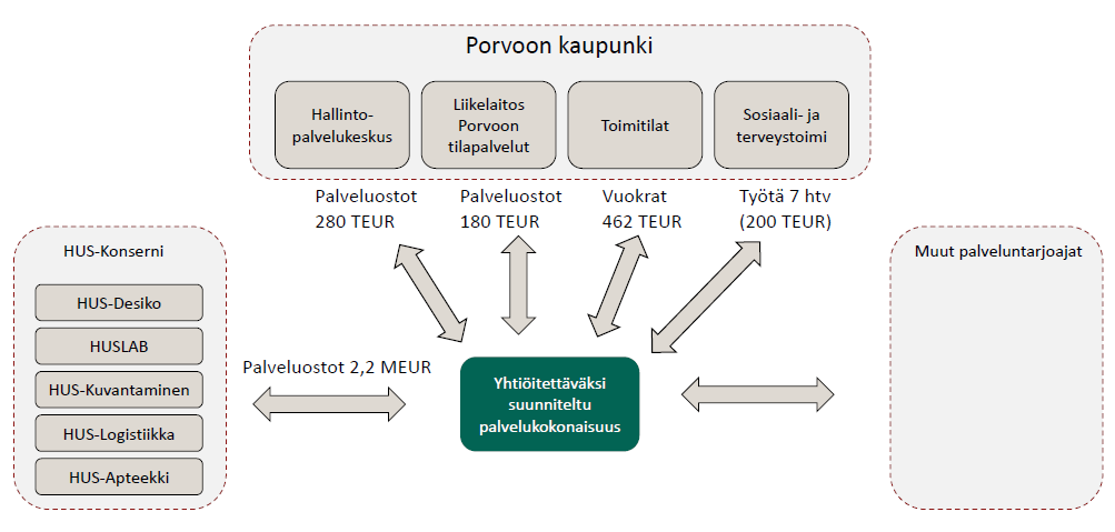 Muut tukipalvelut tuotetaan sosiaali- ja terveyspalveluiden hallinnossa sekä kaupungin konsernihallinnossa.