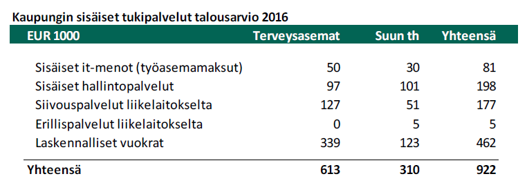 Läntisen terveysaseman (Näsin toimipiste) kiinteistö on kaupungin taseessa. Terveysasemalla on tehty hiljattain peruskorjaus.