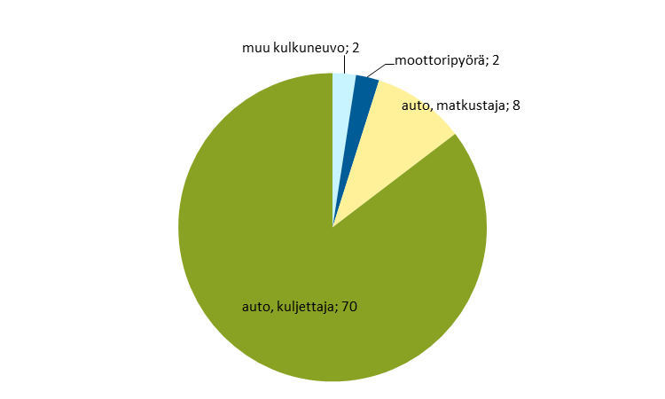 Liikenneonnettomuudet Pyhäjoen tieliikenteessä on viimeisen viiden vuoden aikana kuollut yhteensä kaksi ja loukkaantunut seitsemän henkilöä.