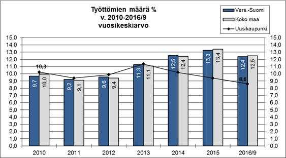 Uudenkaupungin väestömäärä on laskenut yli 20 vuotta. Tammi-syyskuussa 2016 asukasmäärä väheni 137 hengellä. Tilastokeskuksen ennusteen mukaan se laskee vuonna 2025 alle 15.