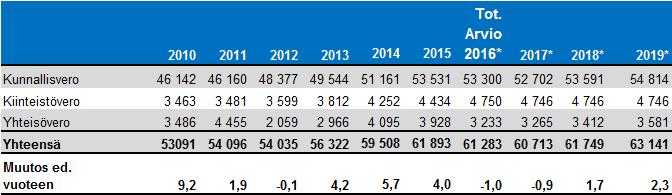 Vuonna 2017 tuloveron tuotoksi arvioidaan 52.702.000 euroa. Siinä on 0,6 miljoonaa euroa, -1,1 %, lasku vuo den 2016 toteutuma-arvioon verrattuna.