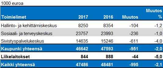 Ilman valtionosuusleikkauksia Uudenkaupungin valtionosuudet olisivat vuodessa yli 5,5 miljoonaa euroa nykyistä isommat.