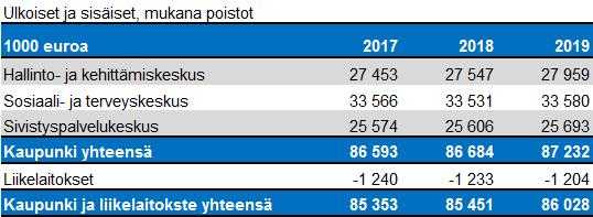 palkkatason nousu toukokuun 2016 tasosta. Koko suunnitelmakaudella palkkojen nousuun on varattu vuosittain 0,5 %. Palkkaperusteinen KuEL-eläkevakuutusmaksu on 17,05 % (17,10 % v. 2016).
