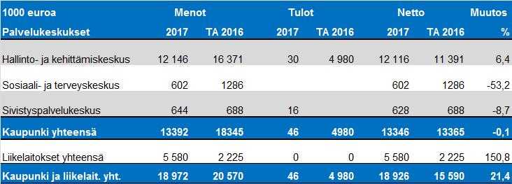 Kaupungin lyhyt- ja pitkäaikaiset lainat/asukas on 2.185 eu roa vuonna 2017 ja kaupungin ja liikelaitosten yhteensä 2.580 eu roa.