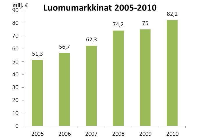 Suomen luomumarkkinat Lähde: Nielsen kuluttajapaneeli Lähde: Pro Luomun arvio, joka perustuu kaupoilta kerättyyn tietoon Luomun myyntiä ei tilastoida, joten markkinoiden kokoa voidaan vain arvioida.