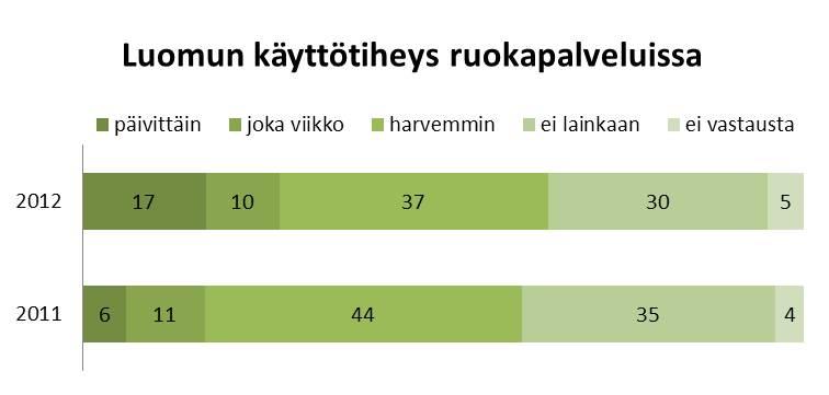 Luomu ruokapalveluissa Lähde: Taloustutkimus Oy/ Suurkeittiötutkimus 2012 Luomutuotteita ja luomuraaka-aineita käytetään vielä melko vähän suomalaisissa ammattikeittiöissä.