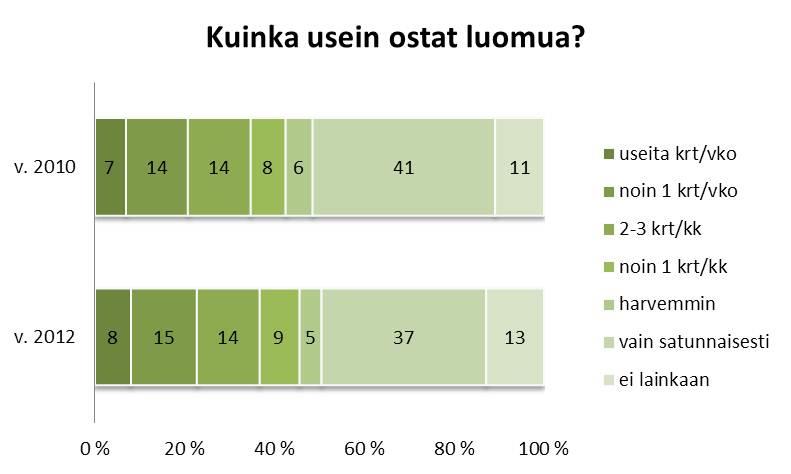 Luomukuluttaja Lähde: TNS Gallup Oy & Kuule Oy/Luomubarometri 2012 (2012 N=970, 2010 N=1017) Suomalaistalouksien luomun ostotiheys on pienessä kasvussa.