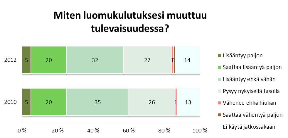 Luomukulutuksen kehitys Lähde: TNS Gallup Oy & Kuule Oy/Luomubarometri 2012 (2012 N=970, 2010 N=1017) Yli puolet kuluttajista arvioi luomukulutuksensa lisääntyvän lähitulevaisuudessa.