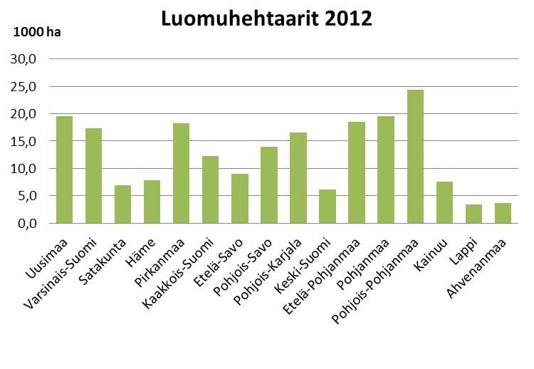 Luomupeltoala vuonna 2012 Suomen luomuviljelty peltoala vuonna 2012 oli yhteensä 205 000 hehtaaria (siirtymävaiheen ala mukaan lukien). Luomuviljelty peltoala oli 9 % kaikesta Suomen peltoalasta.