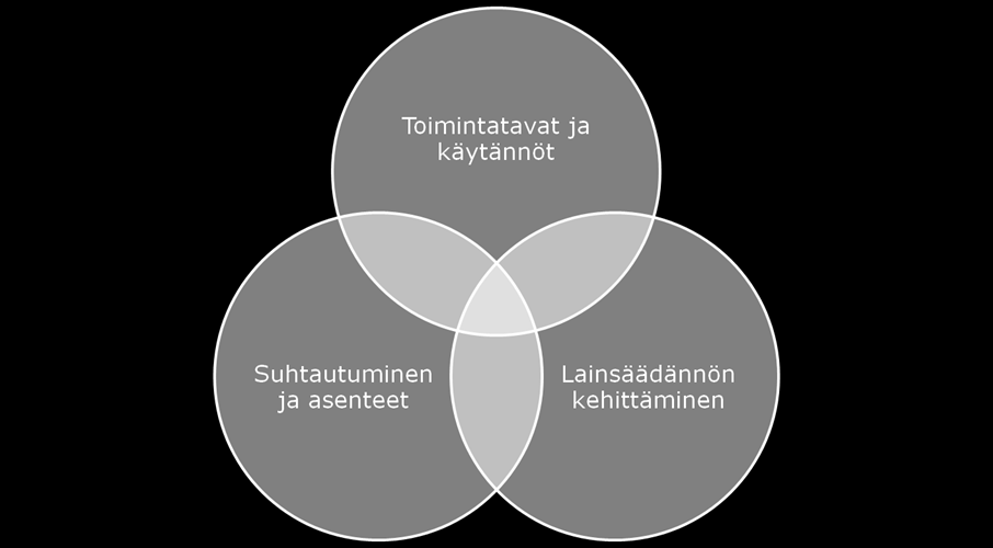 Kuntademokratian kehittämisen kolme osiota Kuntatasolla kehitetään aktiivisesti ja yhteistyössä kuntalaisten kanssa sopivia tapoja ja otetaan niitä käyttöön Kuntademokratian kehittäminen Lainsäädäntö