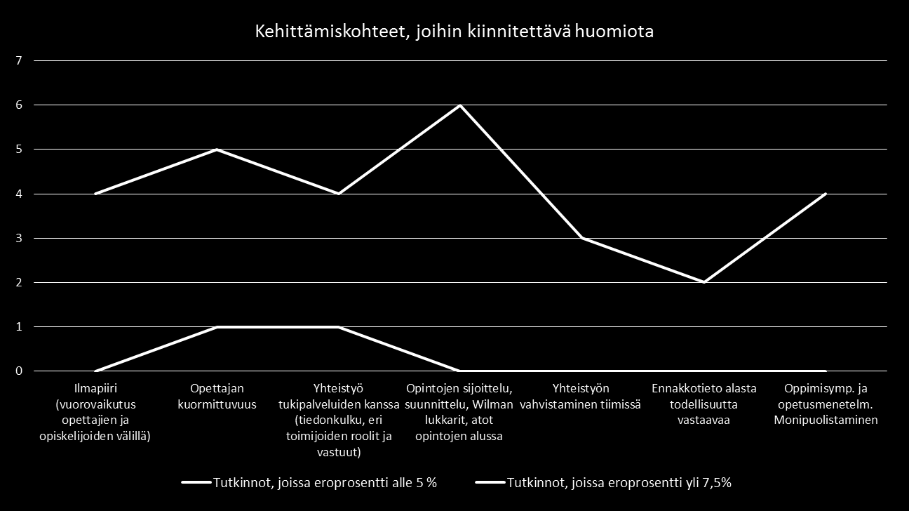 Suurimmat syyt Tutkinnot, joissa paljon keskeyttämistä kehittämistarpeet kohdentuvat seuraaviin seikkoihin: Ilmapiiri opettajien ja opiskelijoiden välillä Opettajien kuormittavuus Yhteistyö