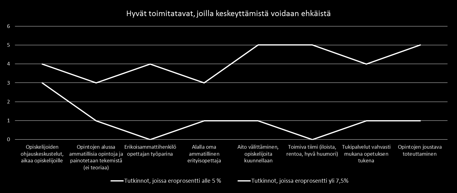 Toimivat käytännöt Tutkinnot, joissa keskeyttämistä on vähän korostuu seuraavat hyvät käytännöt: Opintojen alussa painotetaan tekemistä (ammatillisia opintoja ja teoriaa vähän) Erikoisammattihenkilö