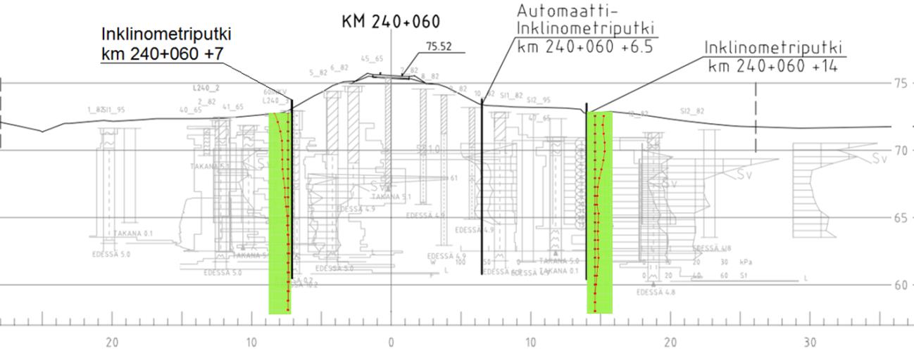 91 Kilometrit 240+060, 240+145, 240+200 & 240+202 (Pehmeikkö 15): Kilometrin 240+060 kohdalla penger on tasaisessa maastossa ja rakennettu saven varaan.