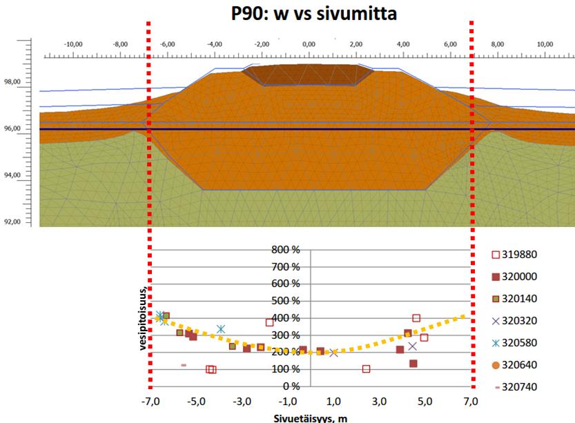 Kuva 5.80. Ylhäällä on esitetty laboratoriossa arvioitujen vesipitoisuuksien sijoittuminen penkereen alapuolelle.