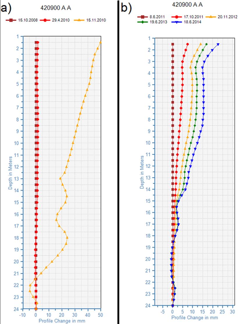 129 Kohteessa siirtymiä uuden radan rakentamisen jälkeen on syntynyt noin 5-6 mm/vuodessa lähellä maanpintaa kuvan 5.86 mukaisesti.