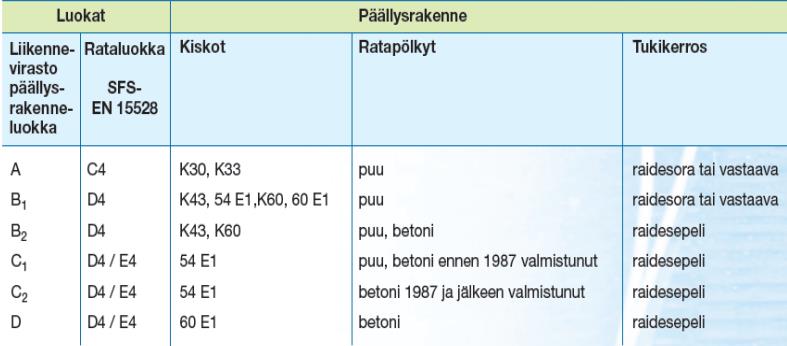 5 2.2 Ratarakenne 2.2.1 Uuden radan osat ja nimitykset Uuden maanvaraisesti perustettavan radan geotekninen ja rakenteellinen mitoitus on suoritettava niin, että pohjamaassa syntyvät painumat ja