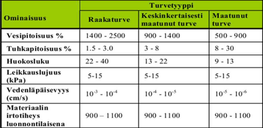 13 2.4.3.2 Geotekniset ominaisuudet Turve erottuu muista maalajeista sen korkean vesipitoisuuden ja eloperäisen aineksen vuoksi. Vesipitoisuus pienenee turpeessa maatumisen edetessä.