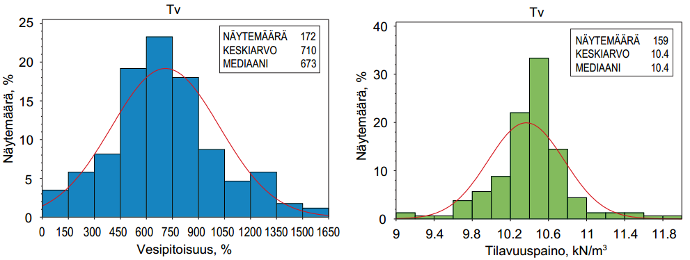 2014, Uotila 2013) Ratapenkereen alla kokoonpuristuneena turpeen vedenläpäisevyys pienenee huomattavasti.