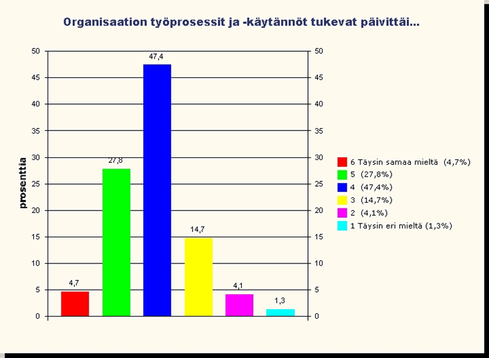 Organisaation työprosessit ja -käytännöt tukevat