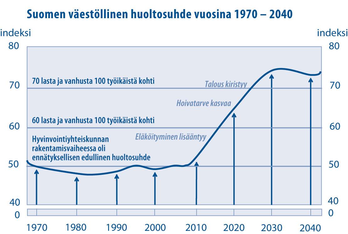 Työikäisten määrä vähenee Suomessa 2050: