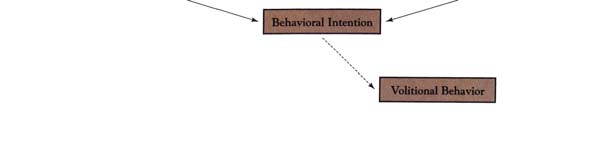 Theory of reasoned action (Fishbein-Ajzen, 1975, cf.