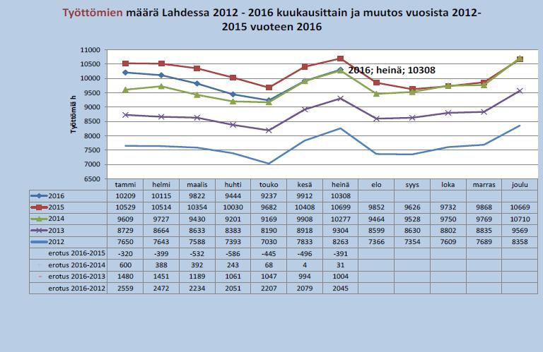 Työttömyys Heinäkuun lopussa: Työttömyysaste 18,1 % => 0,8 prosenttiyksiköä alempi kuin vuosi sitten. Työttömiä työhakijoita 10 308 => 391 henkilöä vähemmän kuin vuosi sitten.