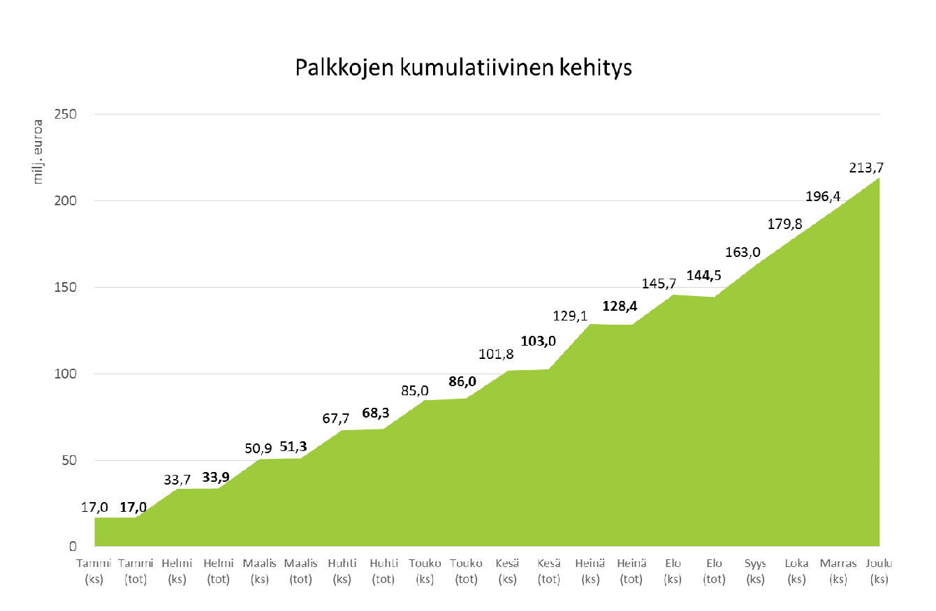 Maksettujen palkkojen kehitys 2016 (tammi-elokuun