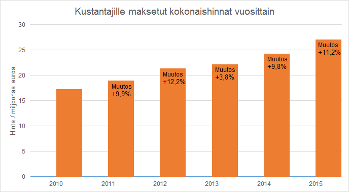 Tutkimusorganisaatioilta vuosittain miljoonia euroja suurille kustantajille avointiede.