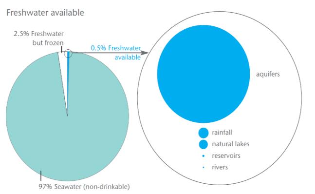 4 Miksi vesijalanjälki? Makea vesi on epätasaisesti jakaantunut arvokas luonnonvara, jonka saatavuus on vaarantunut ihmisen toiminnan sekä ilmaston muuttumisen takia.