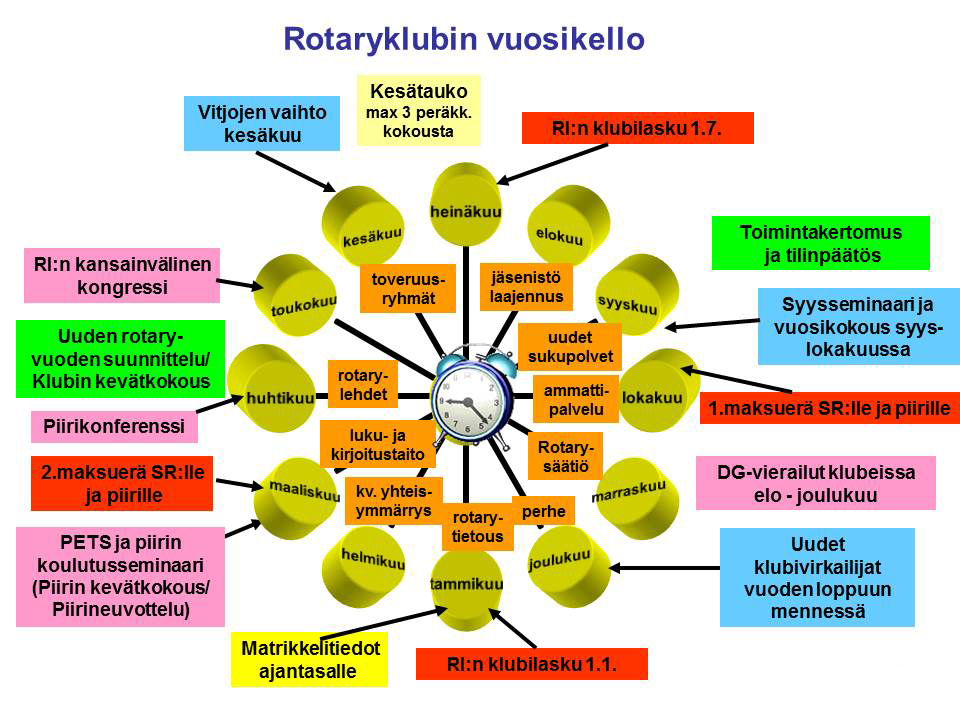 17. Rotaryvuoden vuosikello 18. Tietolähteitä kuvernöörille, piirin toimihenkilöille ja klubeille Rotary toimittaa runsaasti tietoa organisaation käyttöön.