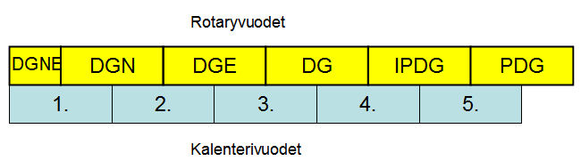 3/27 1. Johdanto Kuvernööriksi valmistautuminen on pitkä prosessi, joka alkaa useita vuosia ennen DG-tehtävän vastaanottoa.