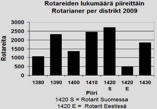 Huom. Kaikissa tilastoissa on mukana vain aktiivijäsenet. Viron klubit ovat mukana vuodesta 2001 lähtien.