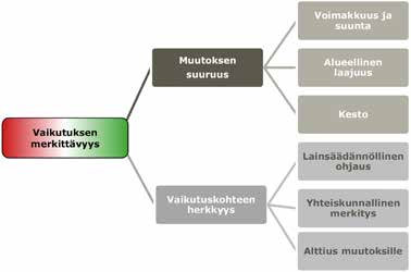 4.5. Vaikutusten merkittävyyden arviointi 4.6. Vaikutusalue Ympäristövaikutusten laajuus ja merkitys riippuu vaikutuksen luonteesta.