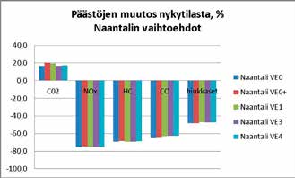 läheisyydessä. sen aleneminen tulevaisuudessa. Pienin päästölisäys (kuva 55). Vuonna 2013 on tammikuussa tapahtunut on Raision vaihtoehdossa 2 ja Naantalin vaihtoehdos- lievä ohjearvon ylitys.