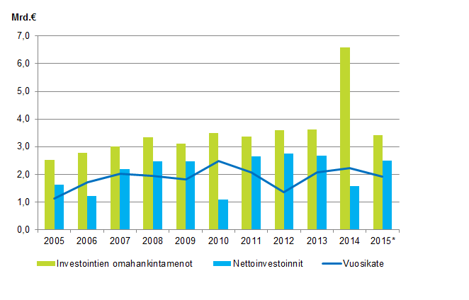 Liitekuviot Liitekuvio 1. Kuntien investointien omahankintamenot, nettoinvestoinnit ja vuosikate 2005 * *) Vuoden tiedot ovat ennakollisia.