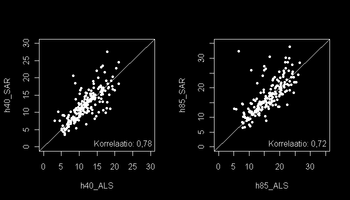 Kuva 20. Box-and-whisker -kuva ALS:n ja SAR:n kasvillisuushavaintojen korkeusjakaumasta 192 koealalla. Muuttujat kuvaavat pisteiden korkeusjakaumien persentiilejä.
