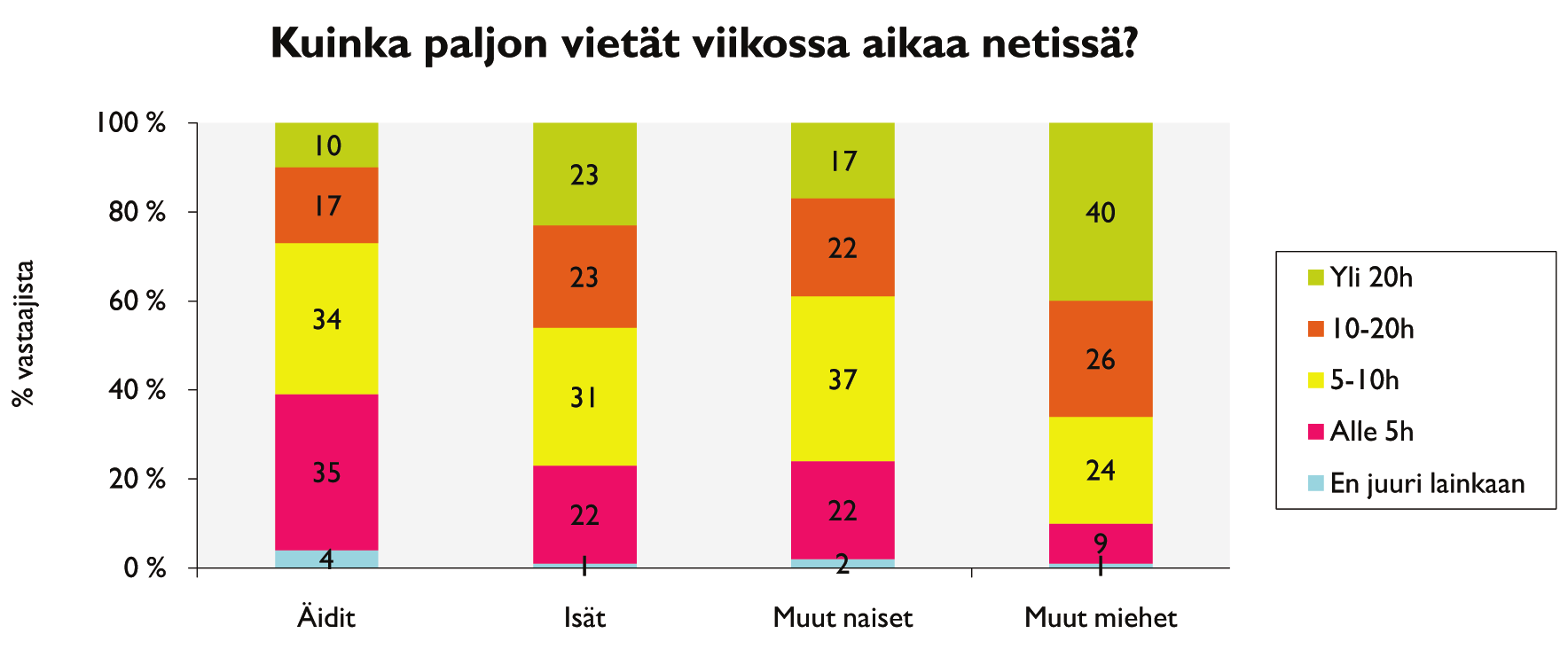 Taulukko 16. Nettituttujen tapaamisista aiheutuneista hankaluuksista kertominen (11 12 -vuotiaiden ikävyyksiä kokeneiden poikien vähäinen määrä selittää nollatuloksen).