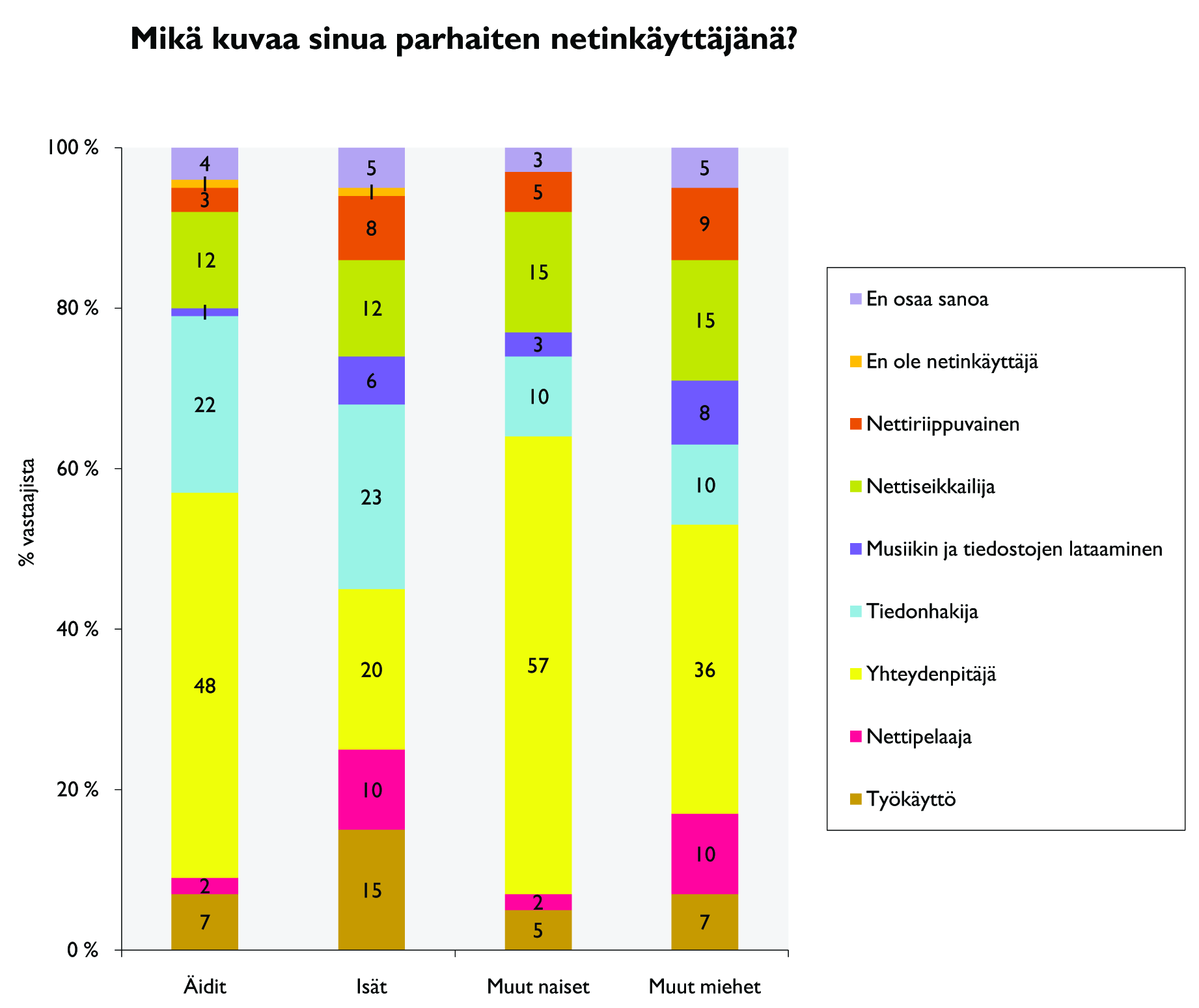 Taulukko 18. Aikuisten asenne nettiin. Lasten tavoin myös aikuisten netinkäyttö painottuu yhteydenpitoon. Aktiivisimpia yhteydenpitäjiä ovat naiset, joilla ei ole omia lapsia.