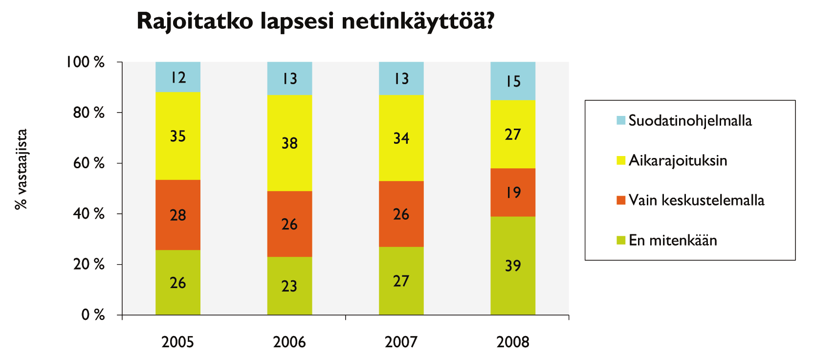 6 Aikuisten käsitys lasten netinkäytöstä Nettiyhteydellä varustettu tietokone sijaitsee perheissä useimmin (46 %) olohuoneessa.