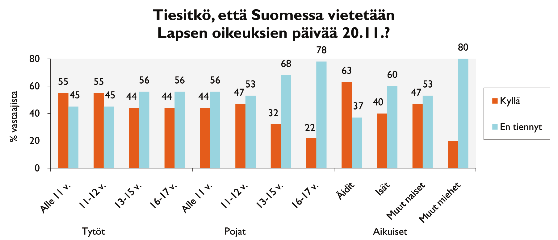 Taulukko 23. Vanhempien käsitys internetin hyödyistä ja haitoista lapsille. 7 Lapsen oikeuksien päivä Lisäksi kyselyssä selvitettiin, tietävätkö vastaajat Suomessa 20.11.