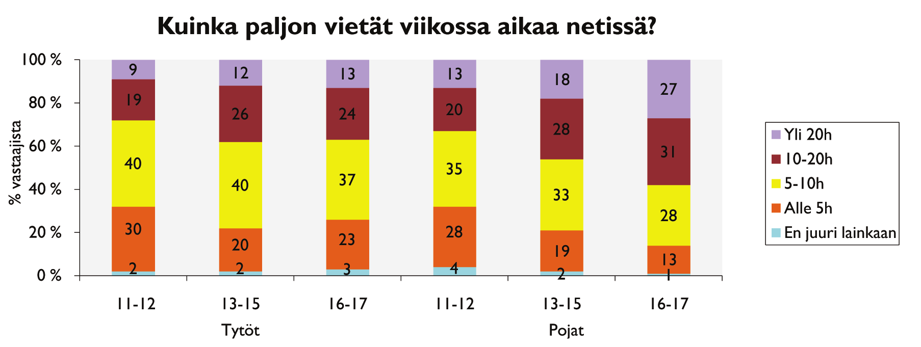 Pojat kuluttavat enemmän aikaa netissä verrattuna tyttöihin. Lisäksi netin käyttö lisääntyy iän myötä.