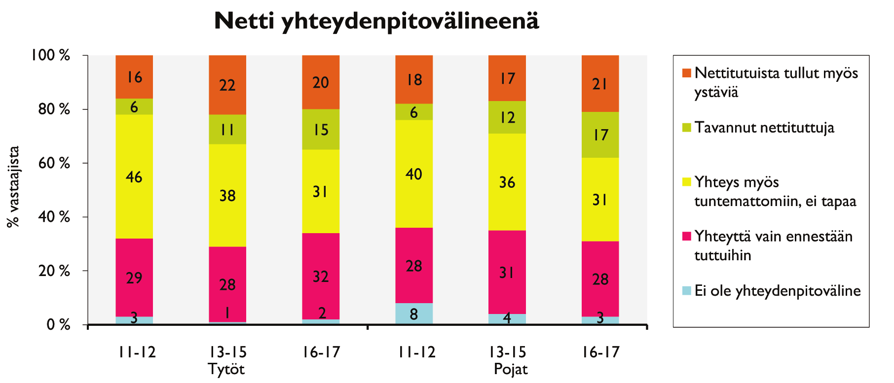 Taulukko 10. 11 17 -vuotiaiden käsitys itsestä netinkäyttäjänä. Netin kautta pidetään yhteyttä ennestään tuttuihin ja siellä tutustutaan uusiin ihmisiin.