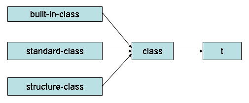 4 Metaluokat CLOSissa oliot määritellään luokkien avulla [LAM90]. Myös jokainen luokka on itsessään olio, sen metaluokan ilmentymä.