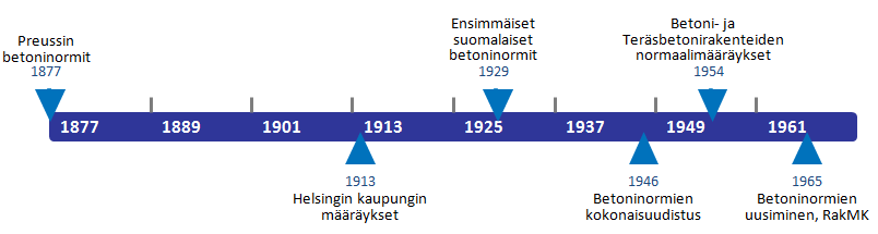 6 Kuva 1: Betoninormien ja -ohjeiden kehitys Suomessa 1970 luvulle 2.